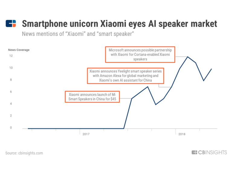 外国分析机构：中国本土语音助手崛起，亚马逊和谷歌渗透失败