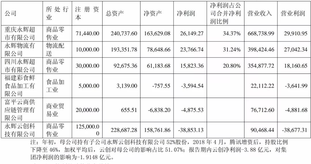 永辉新零售业务股权变更：今日资本减持永辉云创4.8%股份