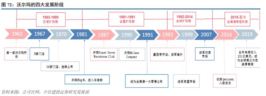 半年关店15家，沃尔玛赢了世界，输给了时代？