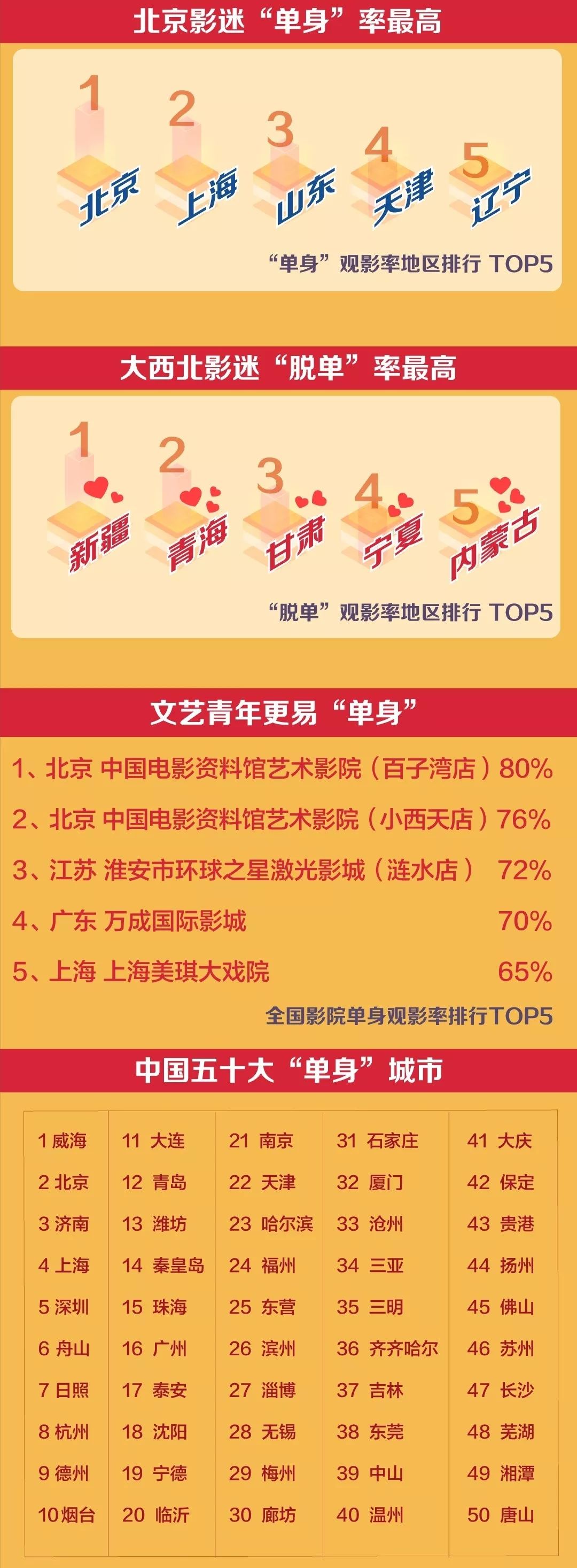 71%的95后已“脱单”，这份七夕观影数据告诉你谁在一个人看电影