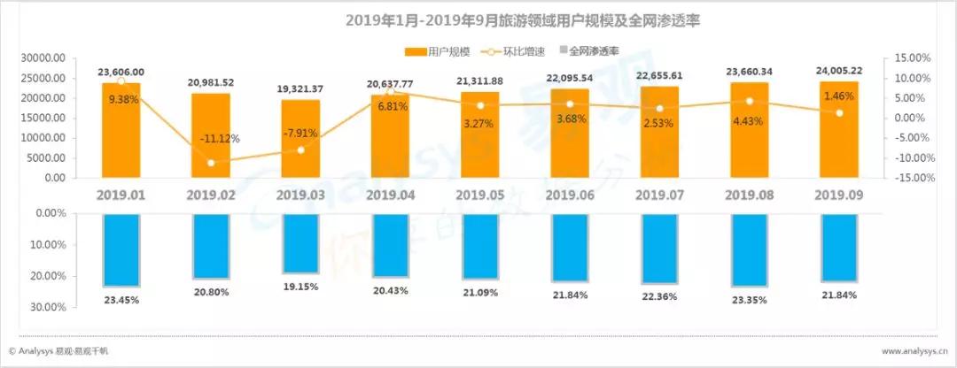 数字用户红利到头了？不，它其实悄悄转向了这些领域