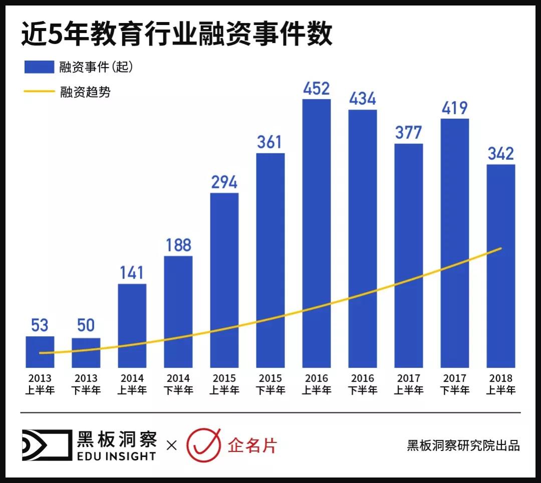 2018上半年中国教育行业融资风向：平均每天2起融资，钱都去哪了？