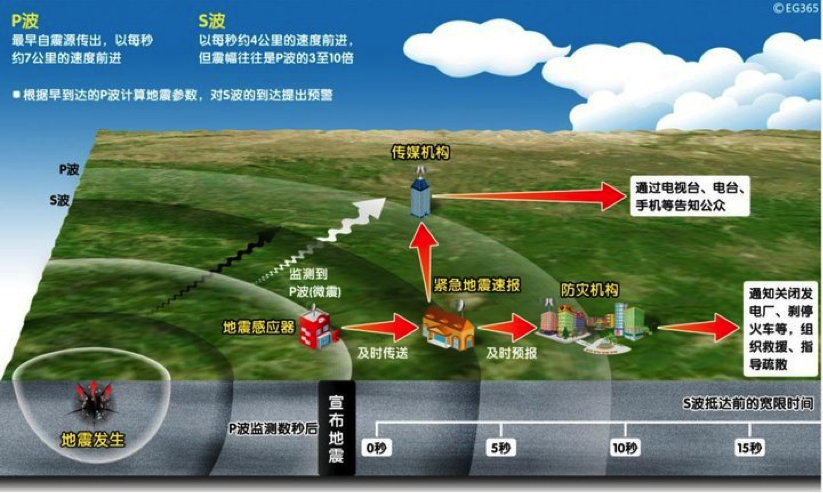 地震预警很强大，个推大数据打通信息发布“最后一公里”