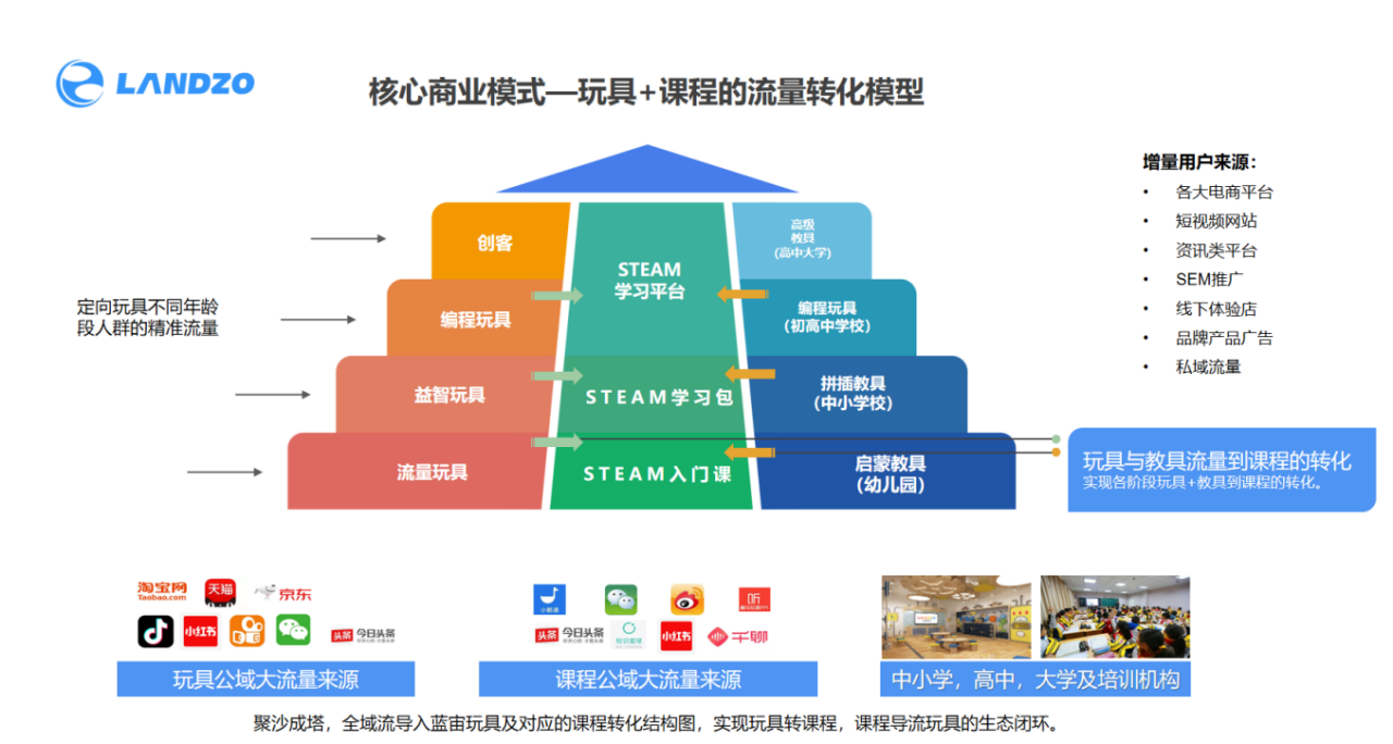 36氪首发丨同时布局平台、玩具、课程三大业务，「蓝宙科技」获1亿元Pre-A轮融资