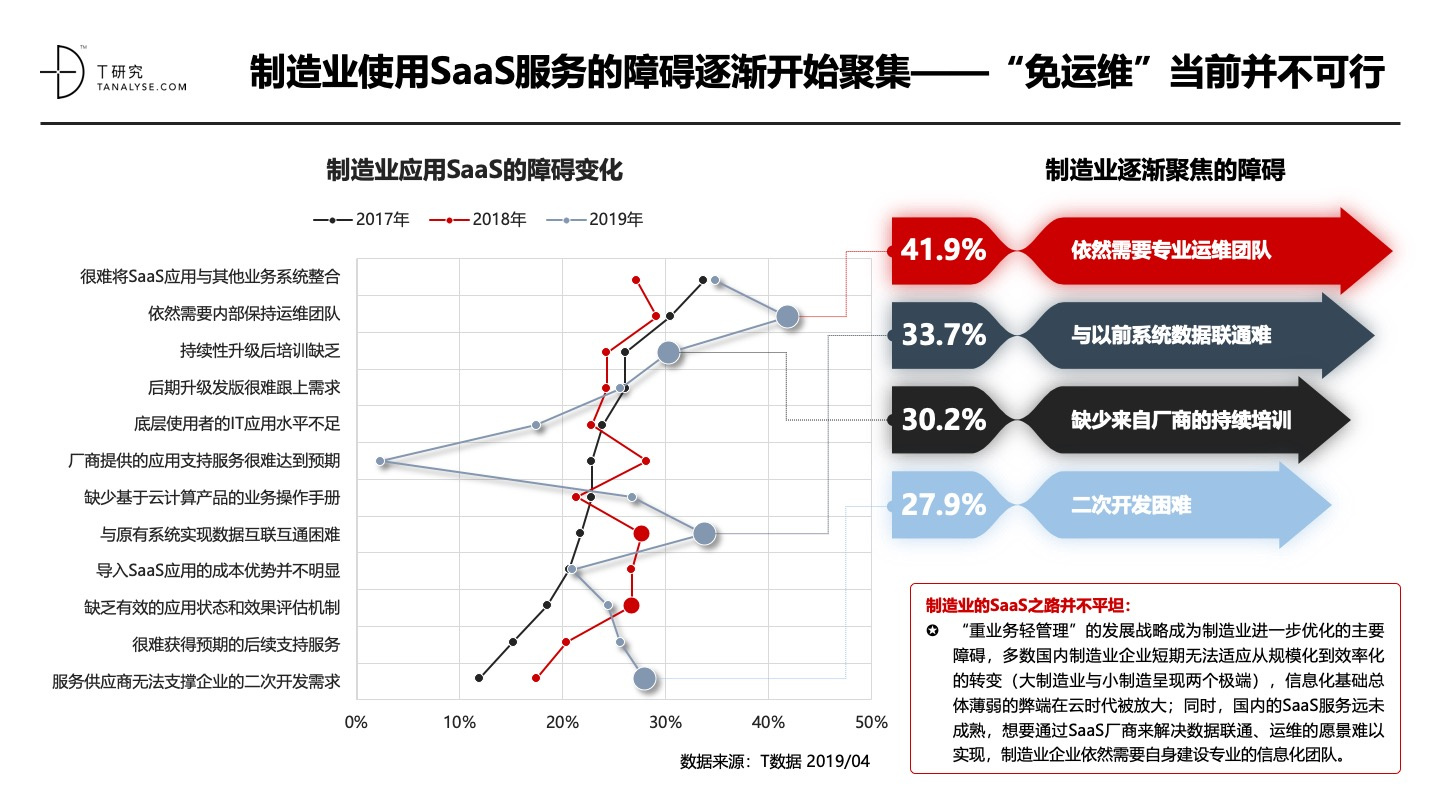 2019年中国SaaS产业研究：高爆发期已过，但绝对不是衰退