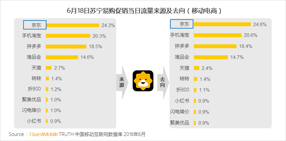 “618”电商促销活动洞察：小龙虾配啤酒走红，小程序、线下流量反哺怎么玩？