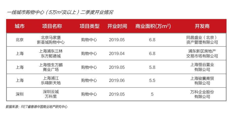 2019第二季度中国商业地产指数报告