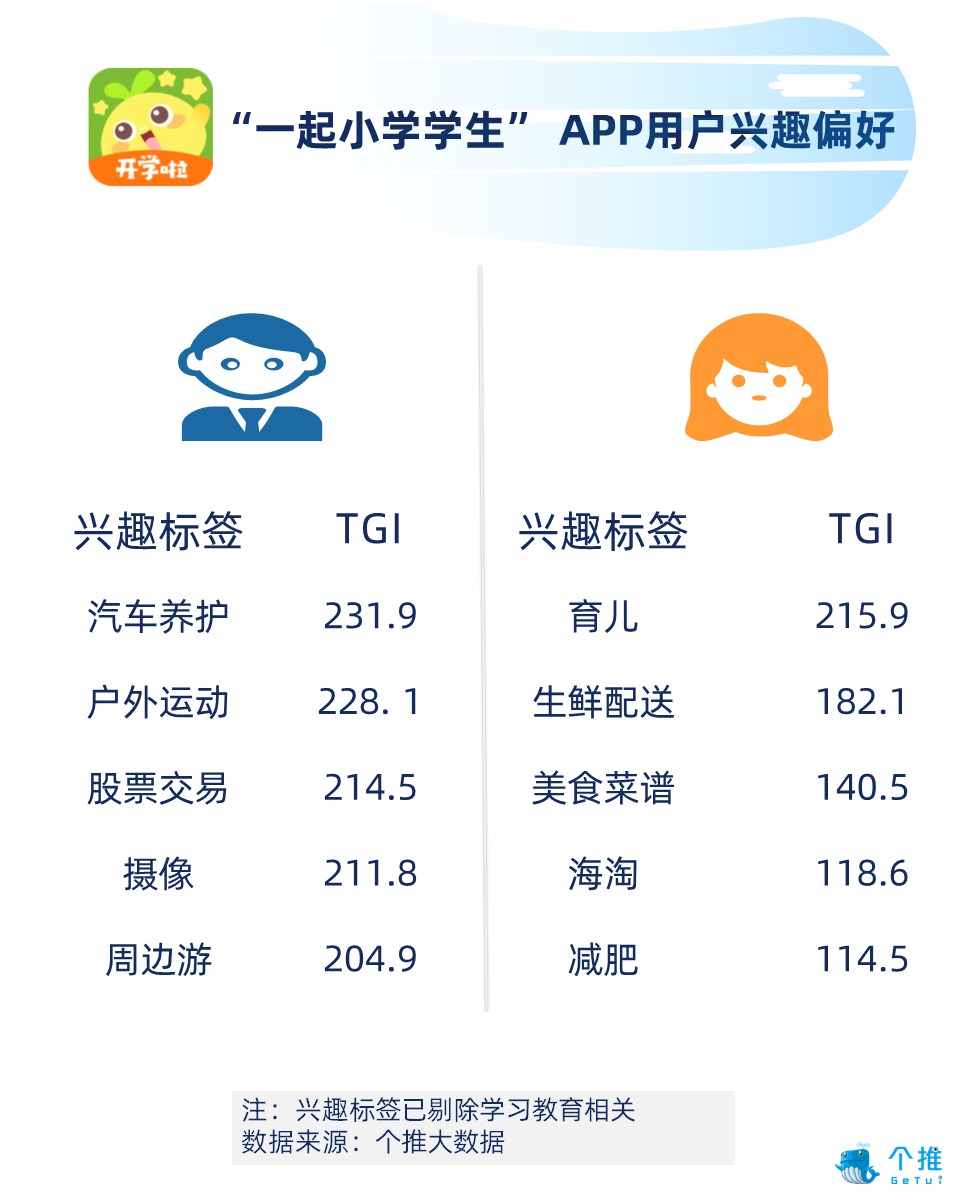 K12作业辅导类APP报告：率先享受二胎政策人口红利，开学季用户新增率达54.7%