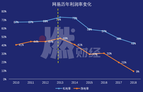 抓流量、清库存、提毛利，电商业务再造网易还需过三关