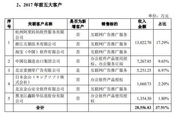 金山办公冲刺科创板：靠免费预装快速占领移动端市场，广告推广业务过于依赖几家大客户