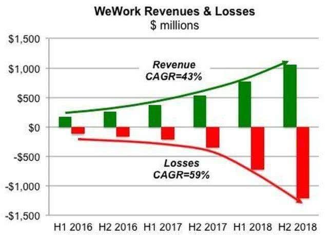 估值腰斩、创始人下台：WeWork还敢问路在何方吗