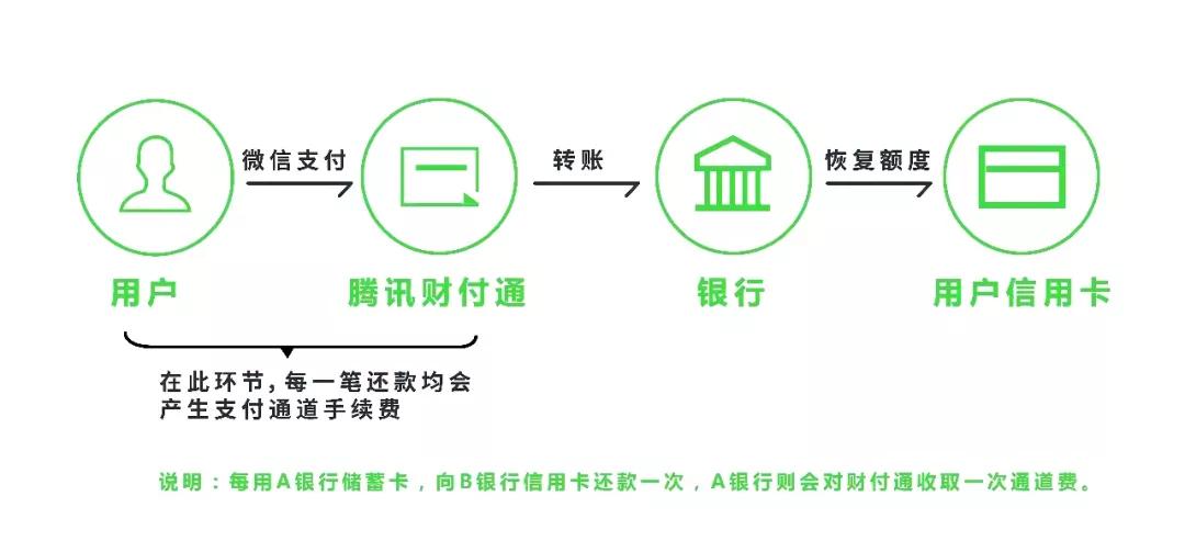 从信用卡还款免费模式的终结，我看到了支付行业的潮水变化