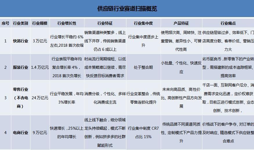 行业及投资机会之思考：供应链行业