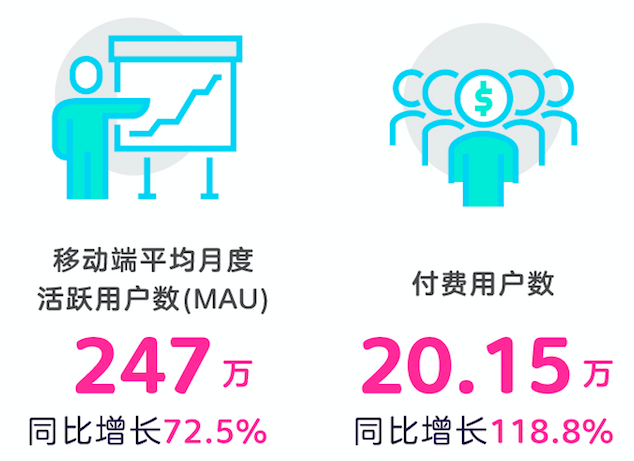 新氧2019年Q2营收同比增长87.3%，上半年净利超2018全年