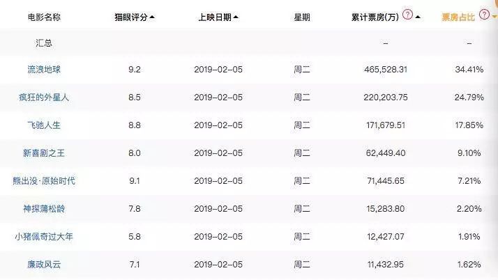 六大电影扎堆2020春节，撤档指数榜首概率全搜集