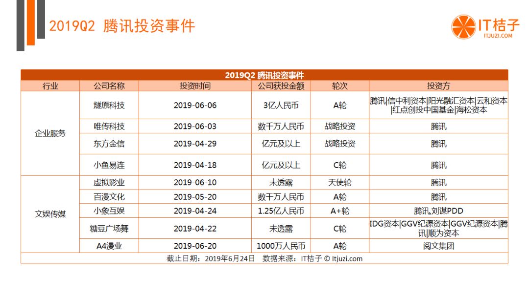 BAT出手热情低迷，AI投融资猛降，Q2有哪些机构还在活跃？| 2019 Q2 创投报告