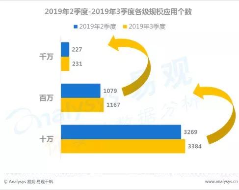 数字用户红利到头了？不，它其实悄悄转向了这些领域