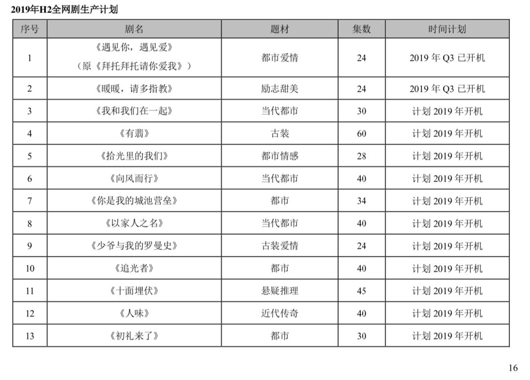 华策影视将发行可转债募资18亿元，投向11部剧、2部电影