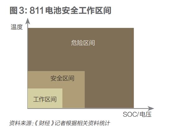 电池是如何失控的？