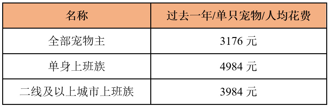 从宠物电商市场分析中，窥见行业痛点