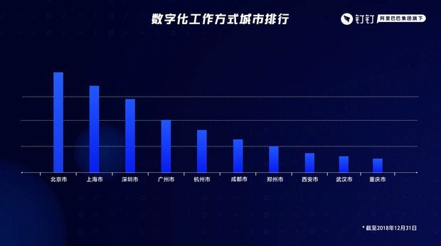 阿里钉钉CEO陈航:  经济越发达的城市，数字化工作方式越普及