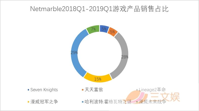 获腾讯投资，韩国游戏公司Netmarble这样做全球市场