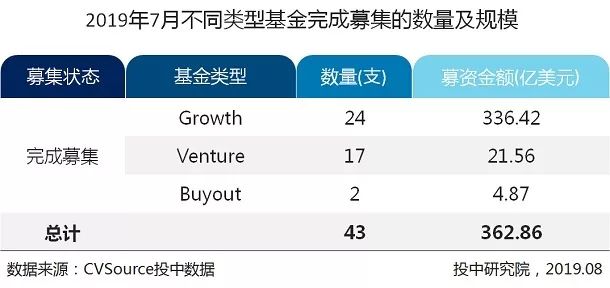 7月VC/PE报告：头部机构寡头化明显，创投市场大浪淘沙