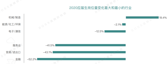 2020招聘需求缩减22%，超7成AI岗位要求硕博学历