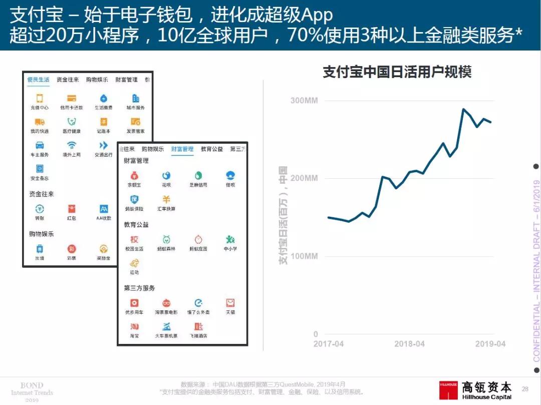 2019年“互联网女皇”报告援引高瓴资本研究，中国创新产品＋商业模式领跑全球