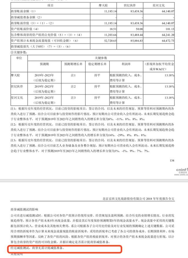 北京文化年报：《药神》收入2.55亿，18年扣非净利润或超华谊光线