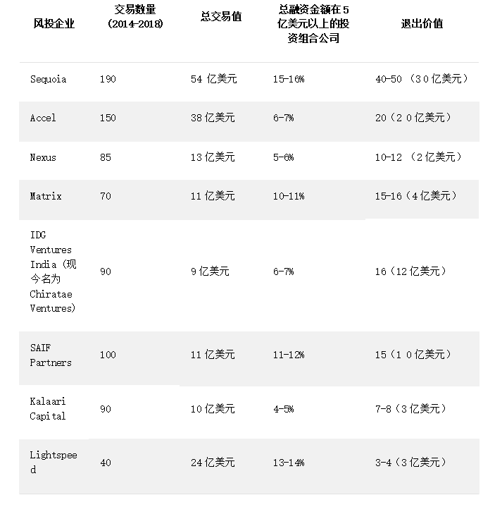 从“广撒网”到追求“少而精”，印度VC跟着创投生态也变成熟了