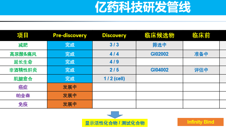 AI如何节省新药研发成本？「亿药科技」认为是精确的药物设计和药效学预测