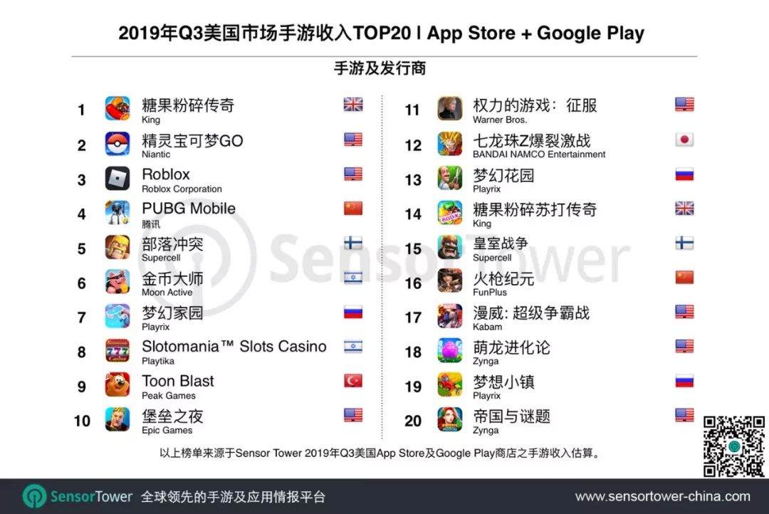 2019年Q3美国手游市场趋势：17款中国手游入围Top100，收入同比增长127%