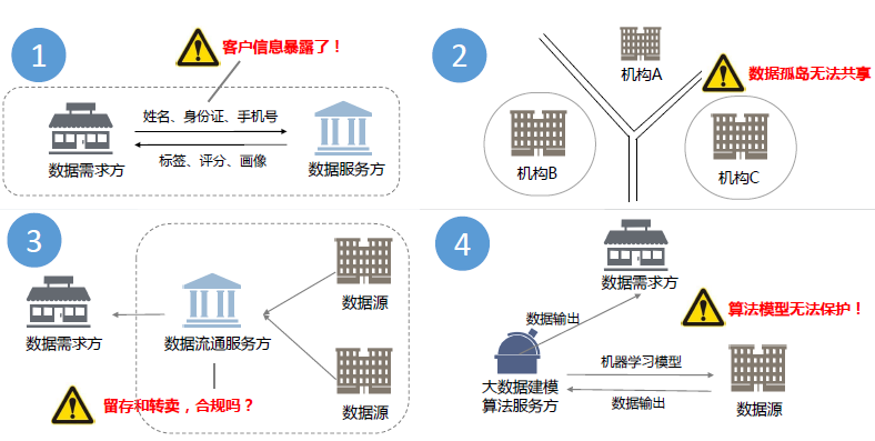 36氪首发 | 大数据服务提供商「富数科技」获近亿元 Pre-B 轮融资，将重点发展安全多方计算平台