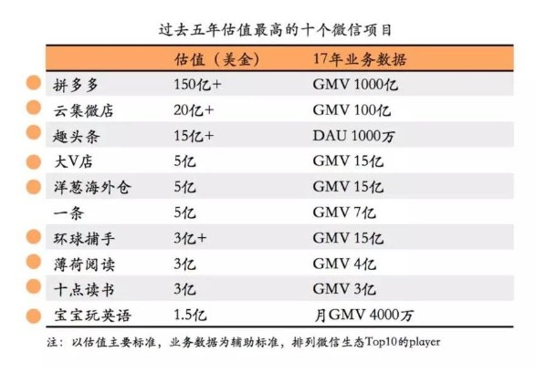 36氪独家 | 「有好东西」获 5000 万美元 B 轮融资，要在微信生态内构建新的零售“场”