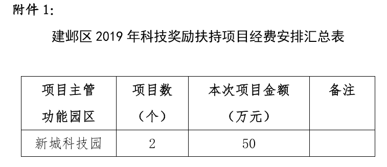 关于下达建邺区 2019 年第一批 科技奖励扶持项目经费安排的通知