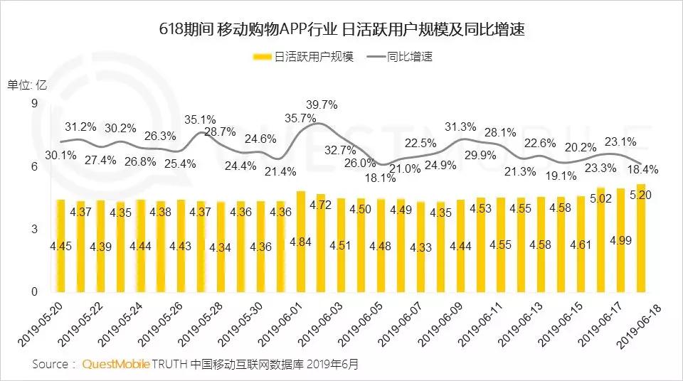 淘宝、京东强攻，拼多多坚守，618狂欢背后的流量争夺战
