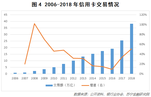 信用卡拐点已至，行业进入存量时代？