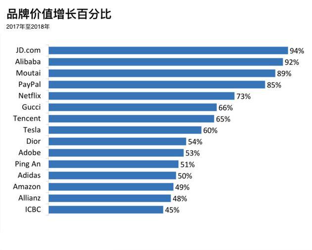 「Brandz全球品牌价值报告：京东发展速度名列第一·谈资」7月3日