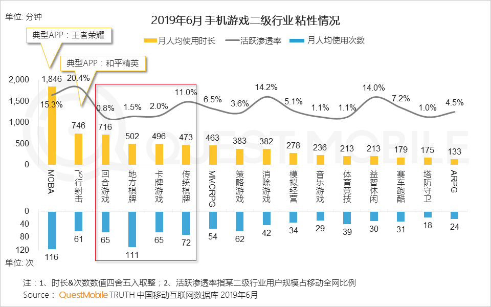 2019手机游戏行业半年报告：版号重压带来精品化巨变，老玩法失效后该怎么突围？
