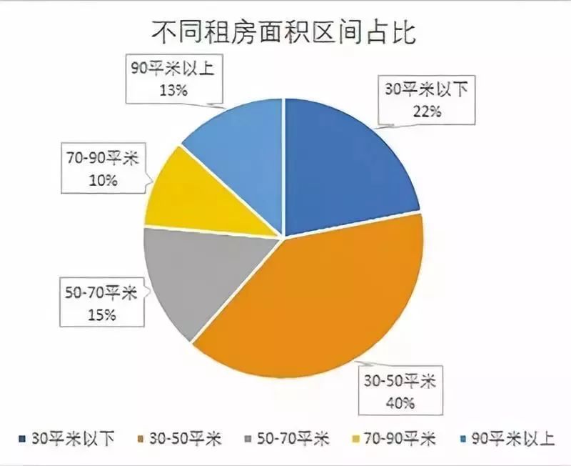 25个城市租金价格都在下跌，长租公寓还有未来吗？