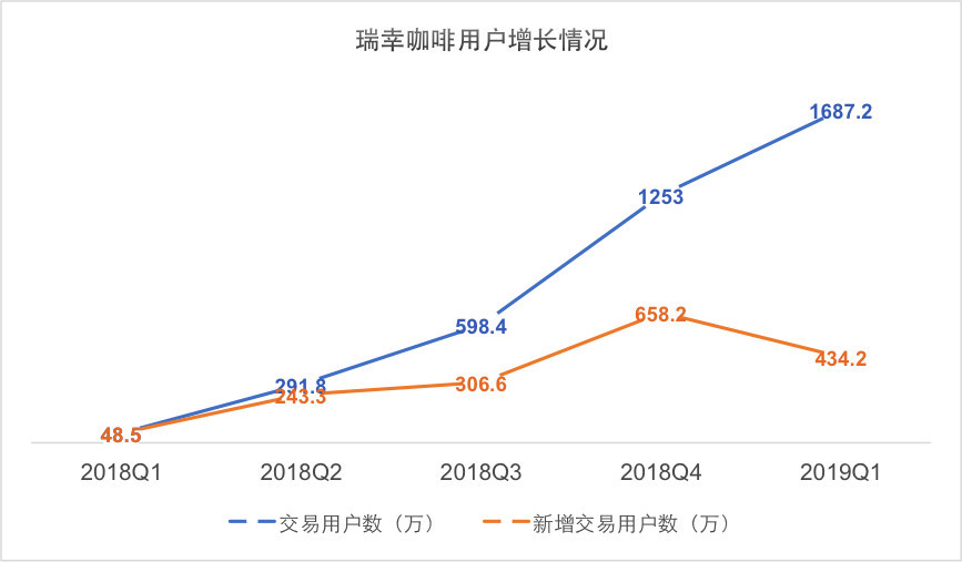 “高歌上市”，瑞幸靠的是什么？