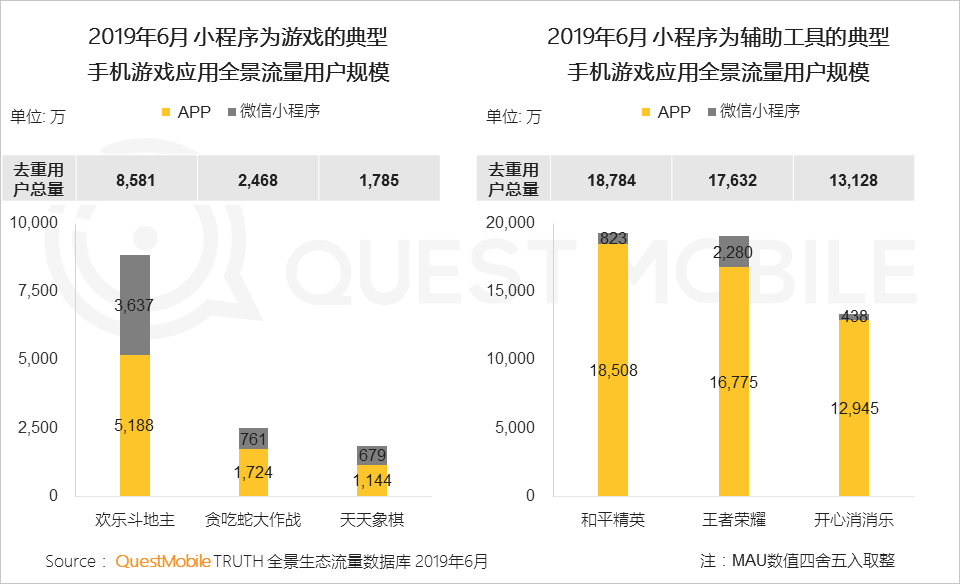 2019手机游戏行业半年报告：版号重压带来精品化巨变，老玩法失效后该怎么突围？