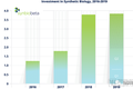 合成生物行业2019年Q2融资报告：半年融资19亿美元，重点关注治疗领域