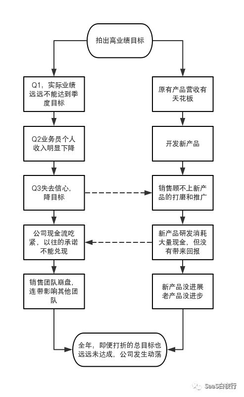 如何制定销售目标？| SaaS创业路线图（53）