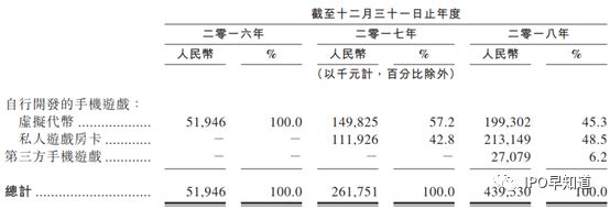 棋牌游戏公司家乡互动通过聆讯，“房卡”用户人均消费184元