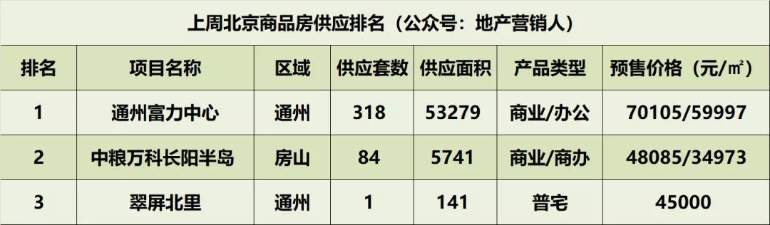 上周北京楼市成交排名