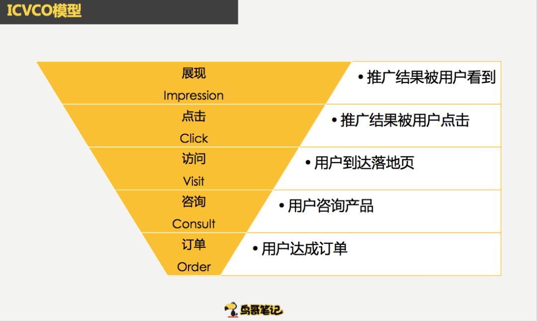 如何塑造性感的转化漏斗？