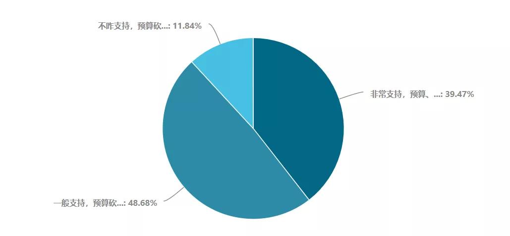 2019年B2B市场人生存现状