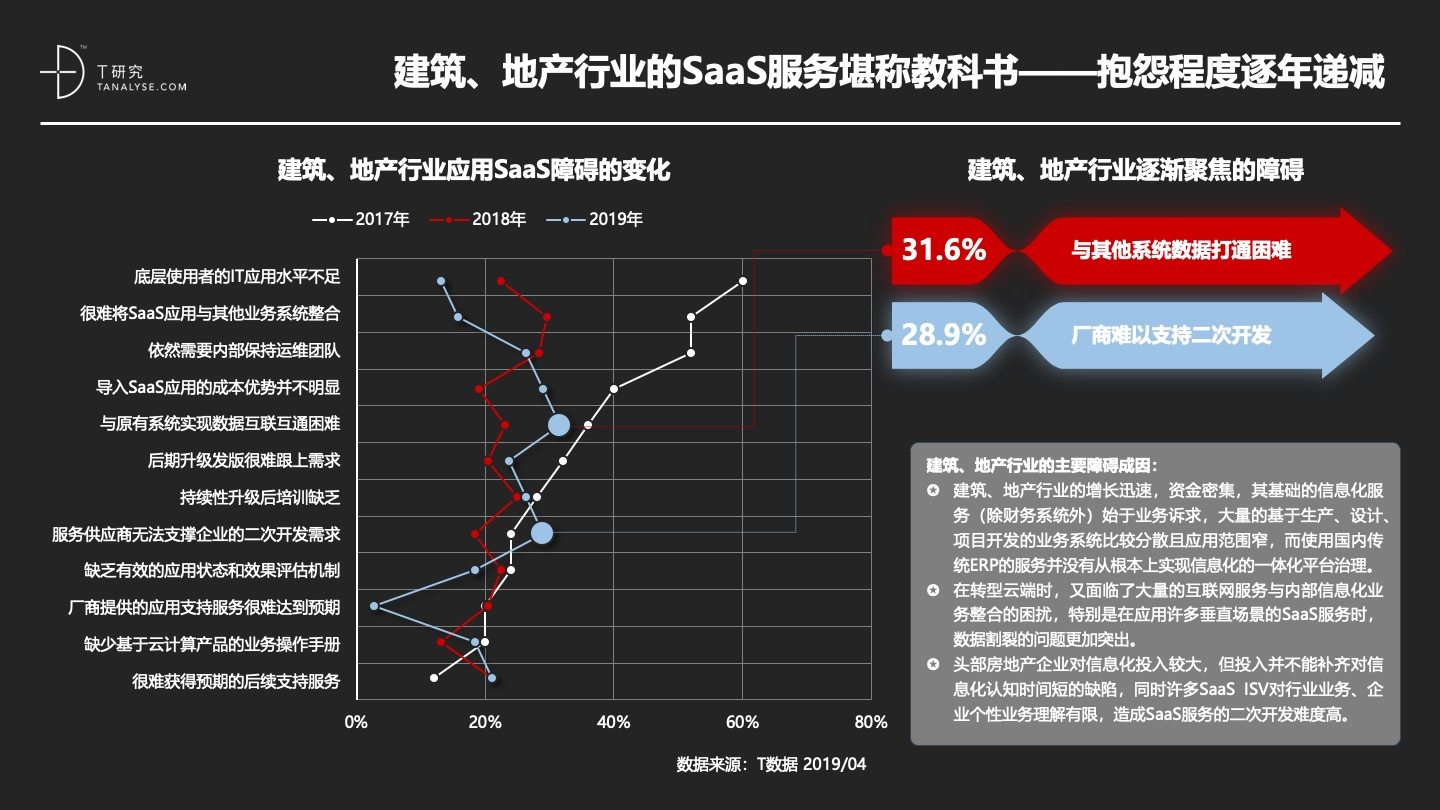2019年中国SaaS产业研究：高爆发期已过，但绝对不是衰退